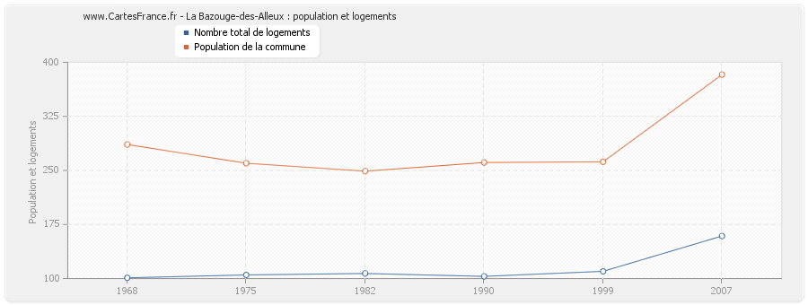 La Bazouge-des-Alleux : population et logements